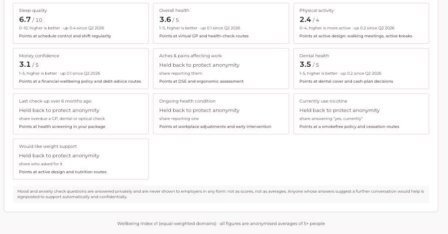 The quarterly health check-in in the admin portal. Five signals show a score; five more read "Held back to protect anonymity" because too few people answered them.