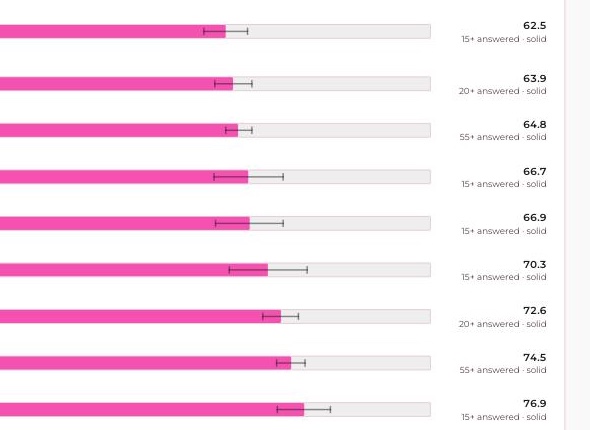 Nine measures, each shown as a score out of 100 with a whisker marking the range the true figure could sit in, the number of people who answered, and a reliability label.