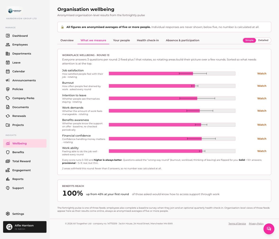 What we measure: job satisfaction, burnout, intention to leave, work demands, benefits awareness, financial confidence and work ability, each with its confidence range
