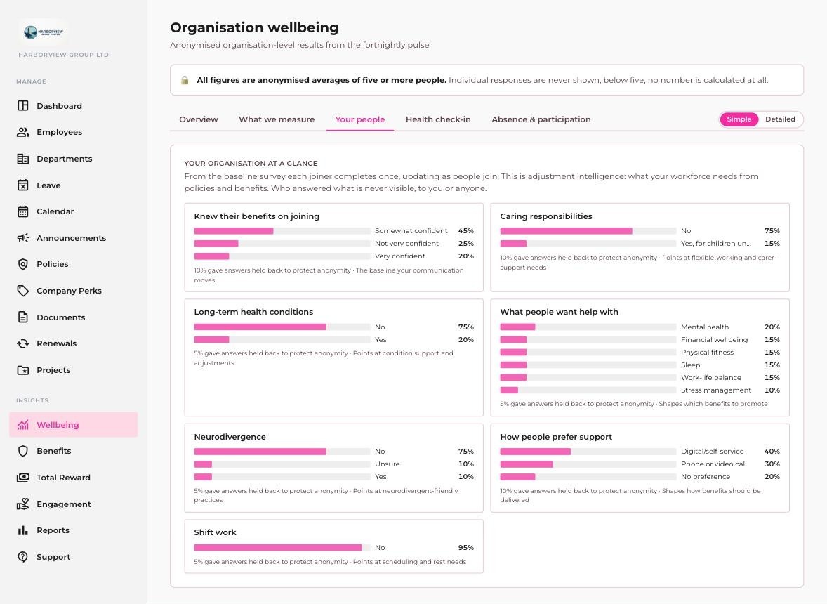 Your people, in aggregate: the anonymous shape of the workforce from the welcome survey, including caring responsibilities, long-term conditions, what people want help with and support preferences